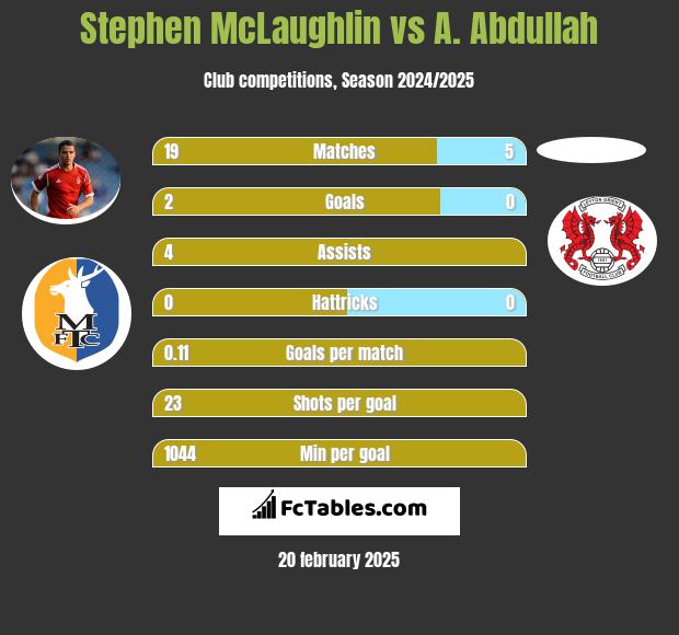 Stephen McLaughlin vs A. Abdullah h2h player stats