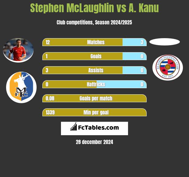 Stephen McLaughlin vs A. Kanu h2h player stats