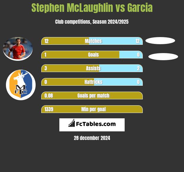 Stephen McLaughlin vs Garcia h2h player stats