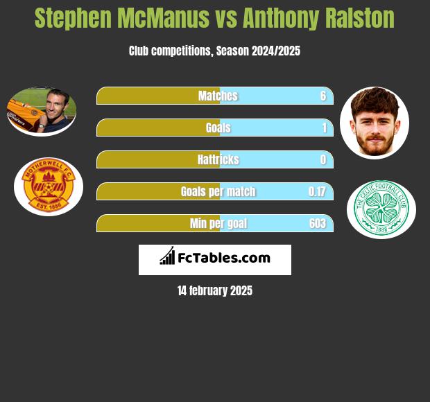 Stephen McManus vs Anthony Ralston h2h player stats