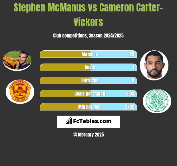 Stephen McManus vs Cameron Carter-Vickers h2h player stats