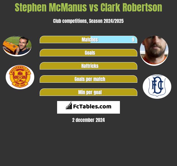 Stephen McManus vs Clark Robertson h2h player stats