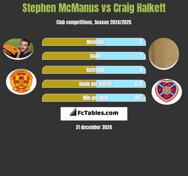 Stephen McManus vs Craig Halkett h2h player stats