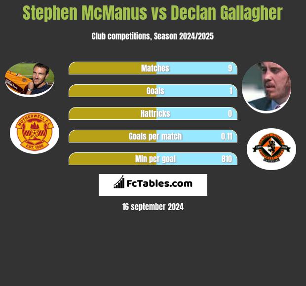 Stephen McManus vs Declan Gallagher h2h player stats