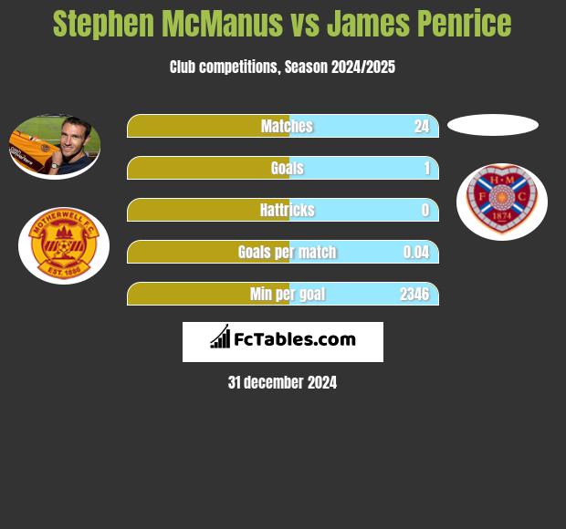 Stephen McManus vs James Penrice h2h player stats