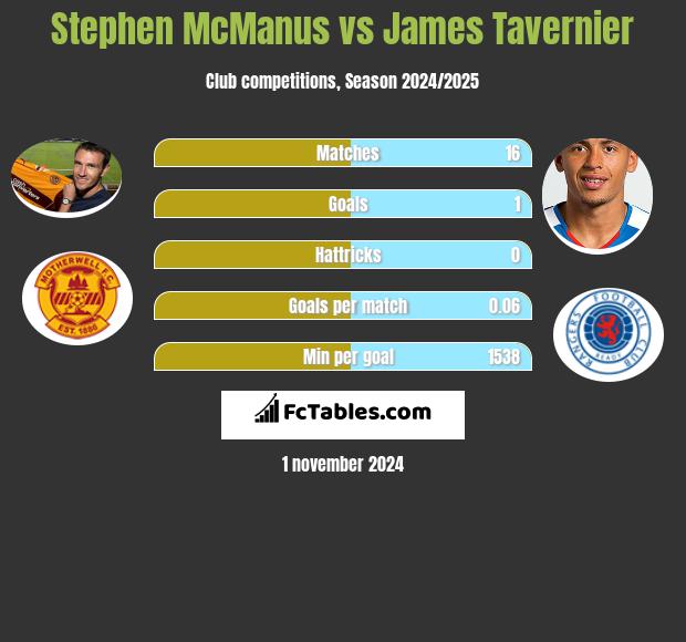 Stephen McManus vs James Tavernier h2h player stats