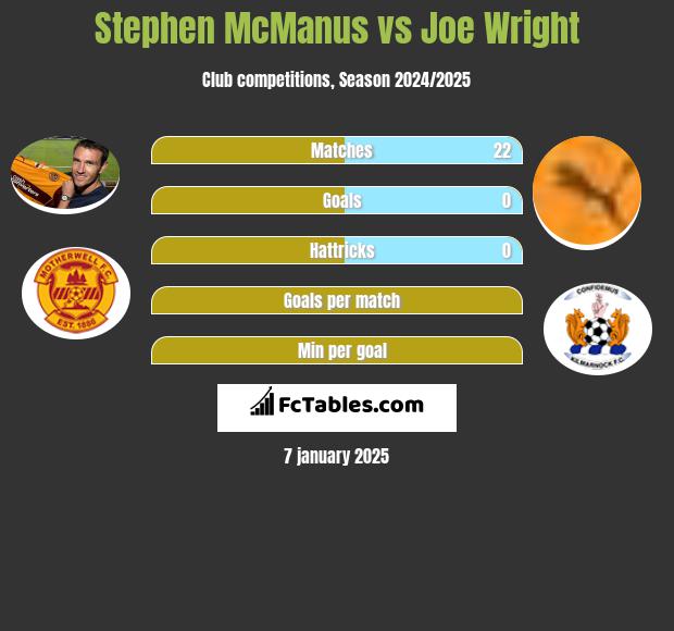 Stephen McManus vs Joe Wright h2h player stats