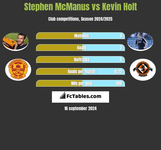 Stephen McManus vs Kevin Holt h2h player stats