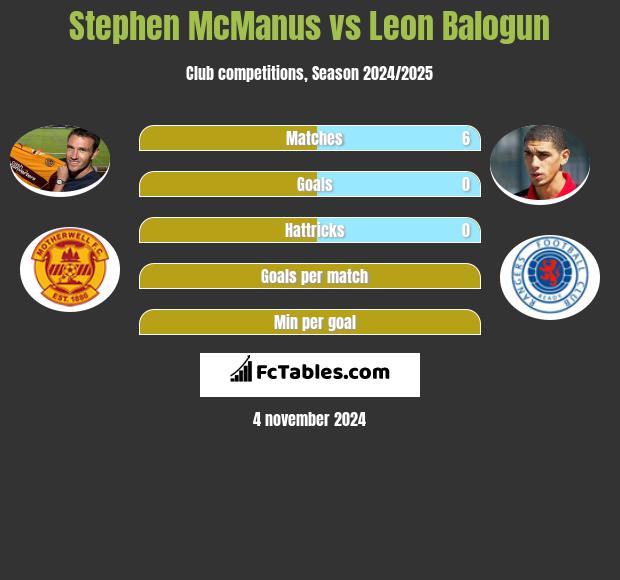 Stephen McManus vs Leon Balogun h2h player stats