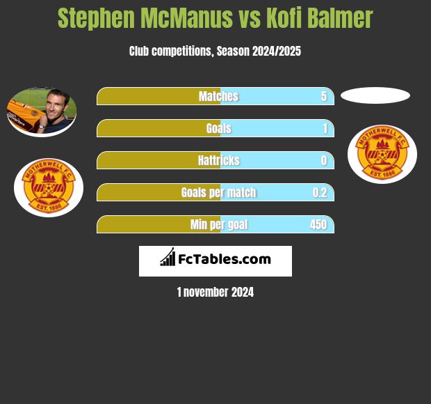 Stephen McManus vs Kofi Balmer h2h player stats