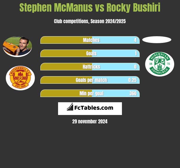 Stephen McManus vs Rocky Bushiri h2h player stats