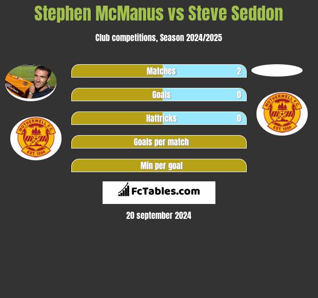 Stephen McManus vs Steve Seddon h2h player stats