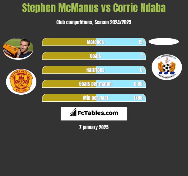 Stephen McManus vs Corrie Ndaba h2h player stats