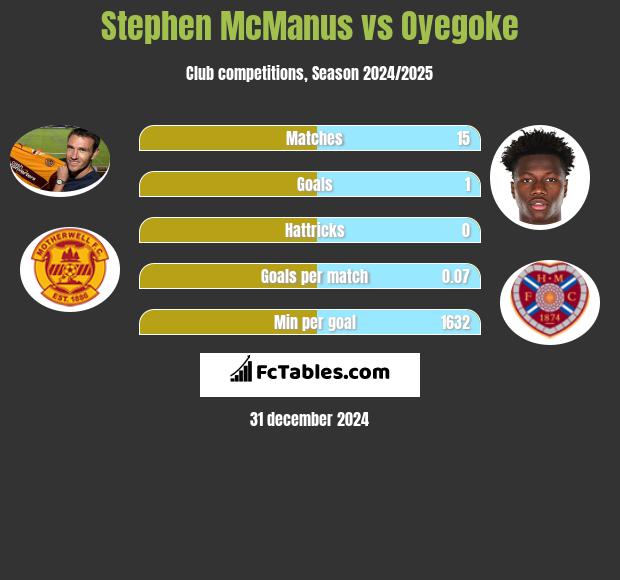 Stephen McManus vs Oyegoke h2h player stats