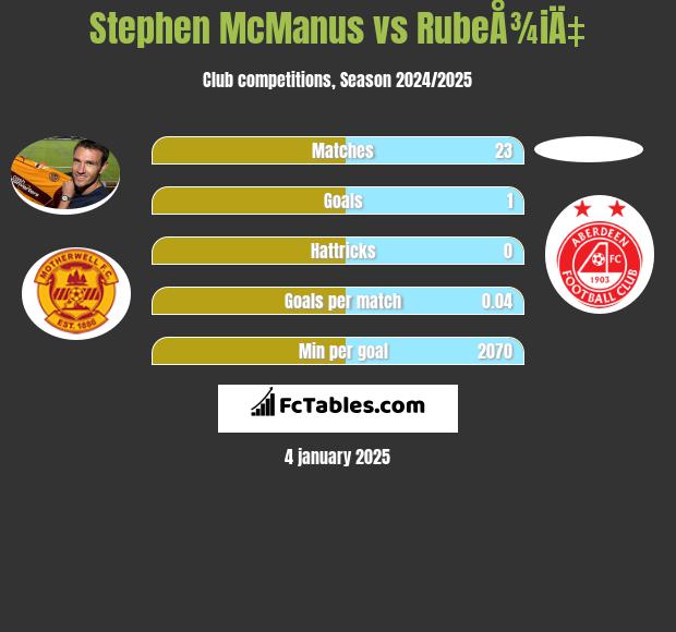 Stephen McManus vs RubeÅ¾iÄ‡ h2h player stats