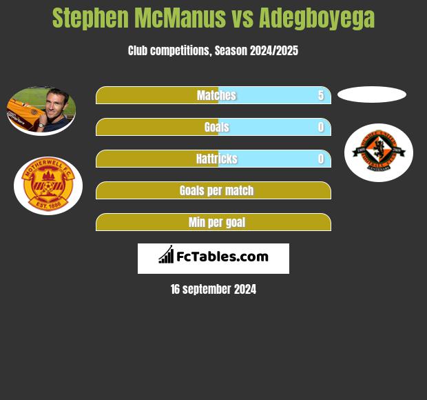 Stephen McManus vs Adegboyega h2h player stats