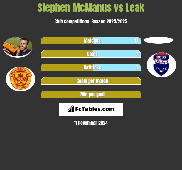 Stephen McManus vs Leak h2h player stats