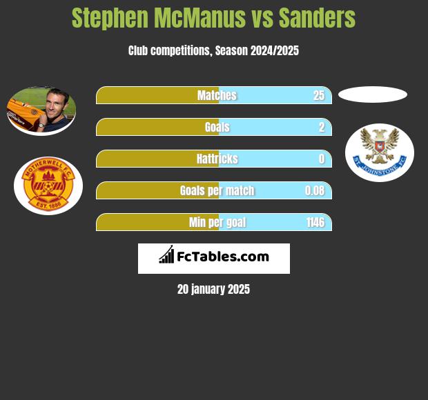 Stephen McManus vs Sanders h2h player stats