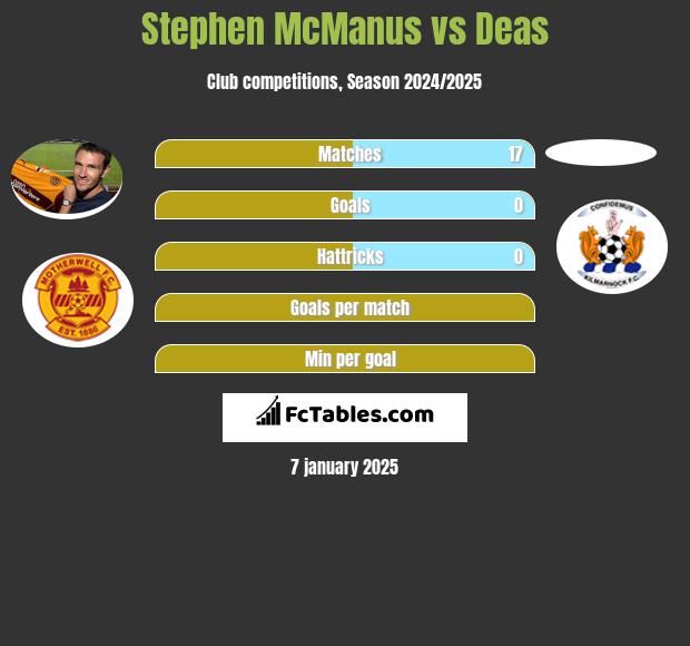 Stephen McManus vs Deas h2h player stats