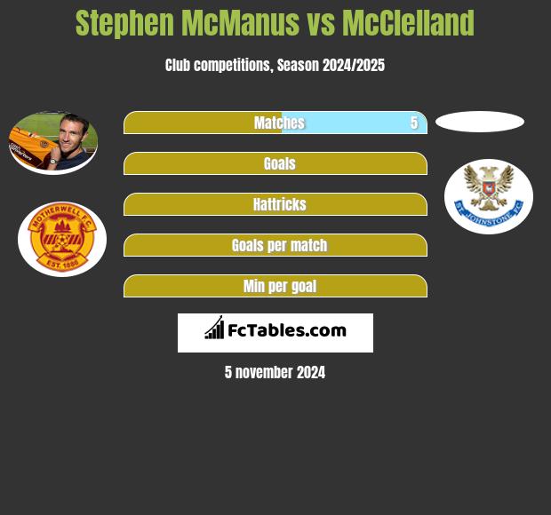 Stephen McManus vs McClelland h2h player stats