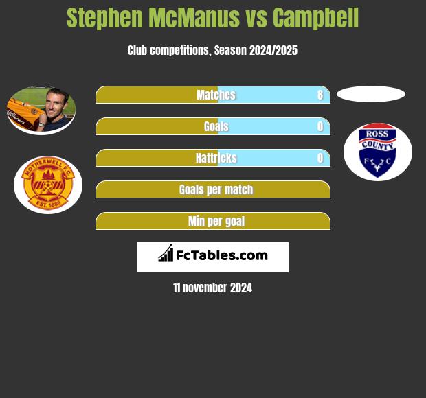 Stephen McManus vs Campbell h2h player stats