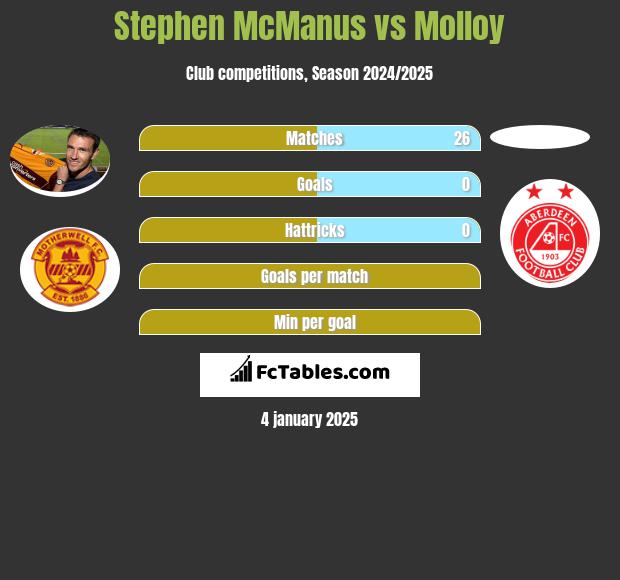 Stephen McManus vs Molloy h2h player stats