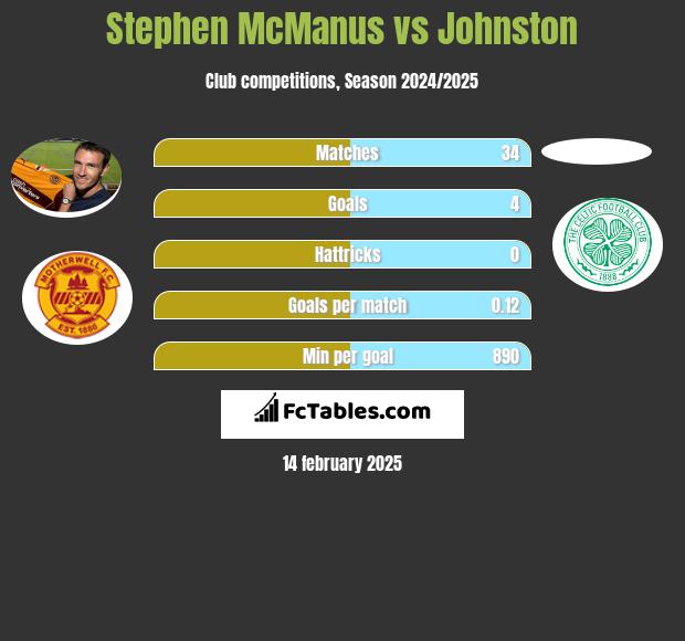 Stephen McManus vs Johnston h2h player stats