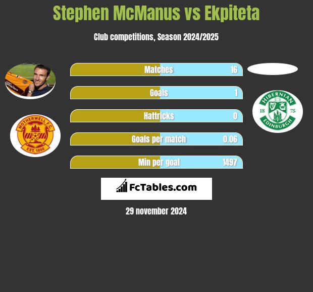 Stephen McManus vs Ekpiteta h2h player stats