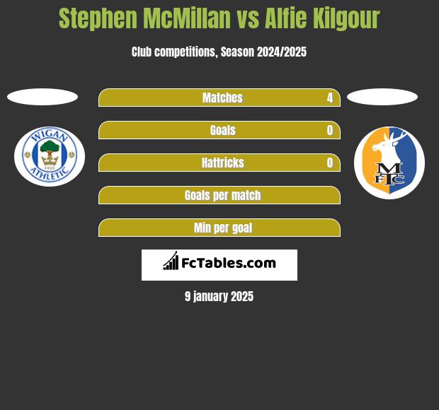 Stephen McMillan vs Alfie Kilgour h2h player stats