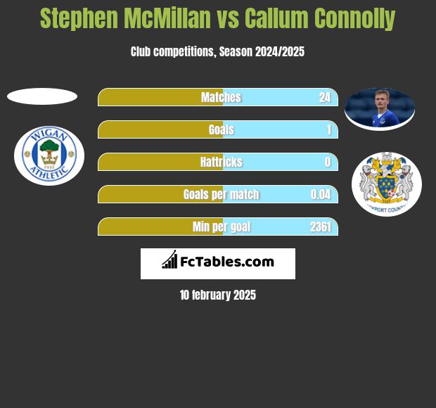 Stephen McMillan vs Callum Connolly h2h player stats