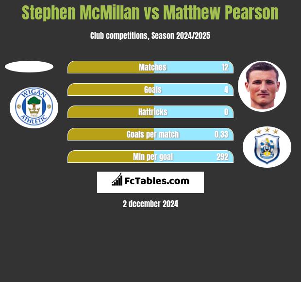 Stephen McMillan vs Matthew Pearson h2h player stats