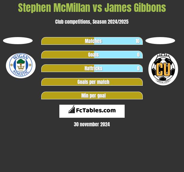 Stephen McMillan vs James Gibbons h2h player stats