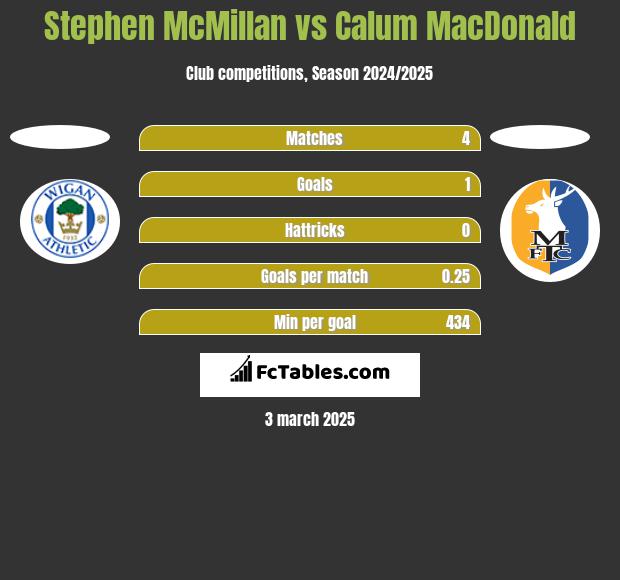 Stephen McMillan vs Calum MacDonald h2h player stats