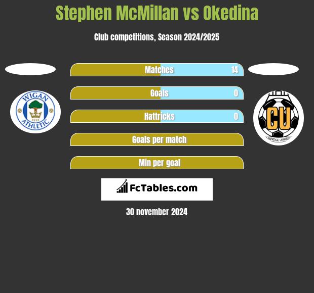 Stephen McMillan vs Okedina h2h player stats