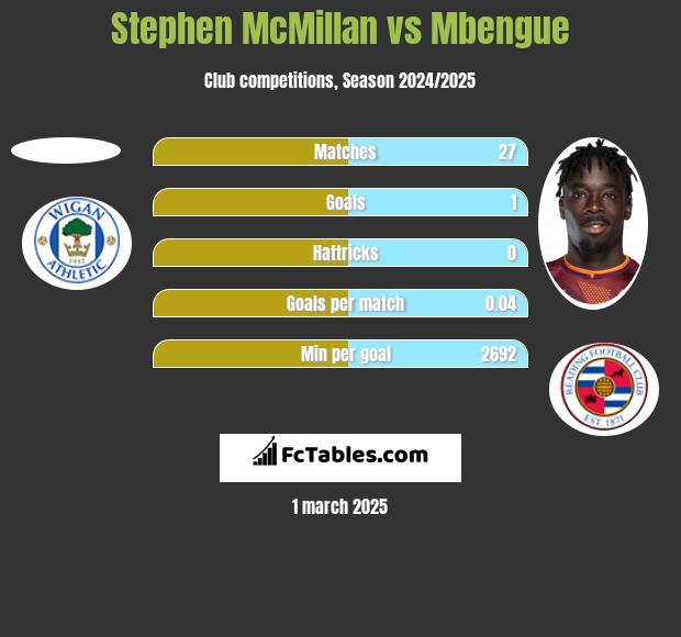 Stephen McMillan vs Mbengue h2h player stats