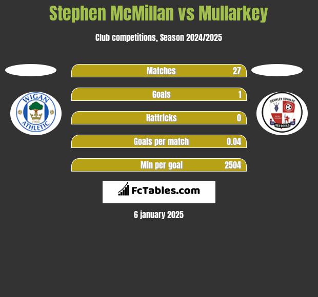 Stephen McMillan vs Mullarkey h2h player stats