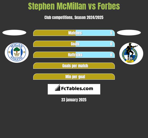 Stephen McMillan vs Forbes h2h player stats