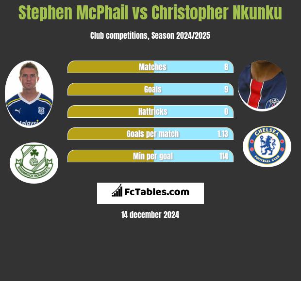 Stephen McPhail vs Christopher Nkunku h2h player stats