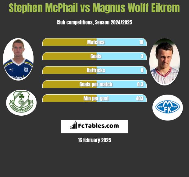 Stephen McPhail vs Magnus Eikrem h2h player stats