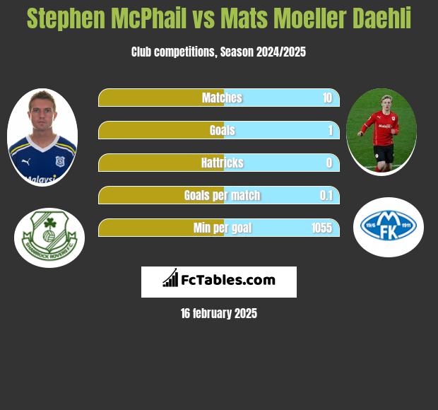 Stephen McPhail vs Mats Moeller Daehli h2h player stats