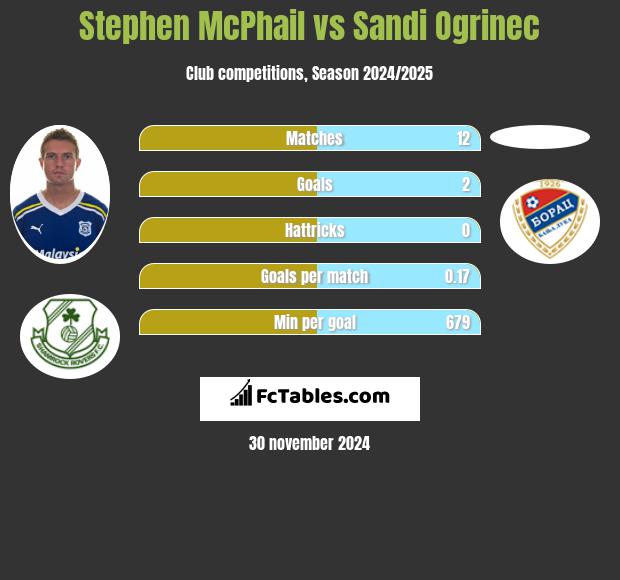 Stephen McPhail vs Sandi Ogrinec h2h player stats