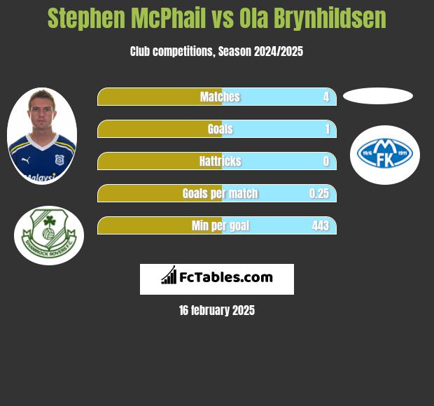 Stephen McPhail vs Ola Brynhildsen h2h player stats