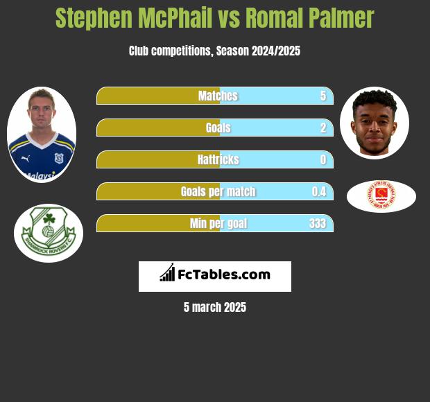 Stephen McPhail vs Romal Palmer h2h player stats