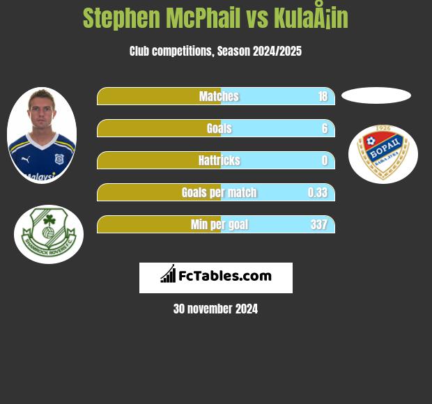 Stephen McPhail vs KulaÅ¡in h2h player stats