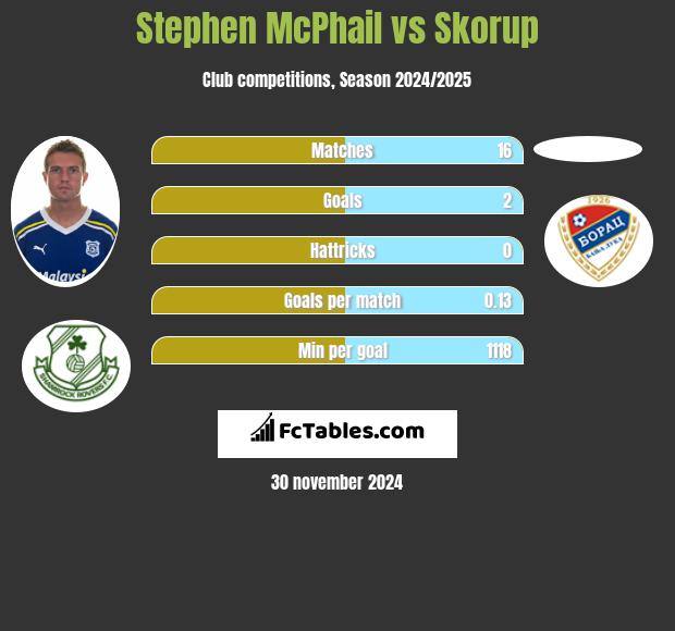 Stephen McPhail vs Skorup h2h player stats