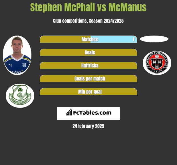 Stephen McPhail vs McManus h2h player stats