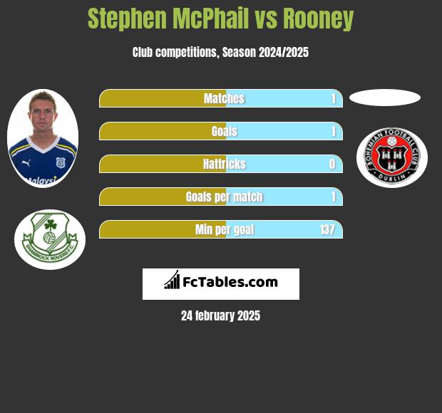 Stephen McPhail vs Rooney h2h player stats