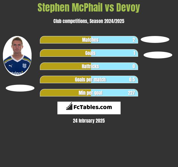 Stephen McPhail vs Devoy h2h player stats