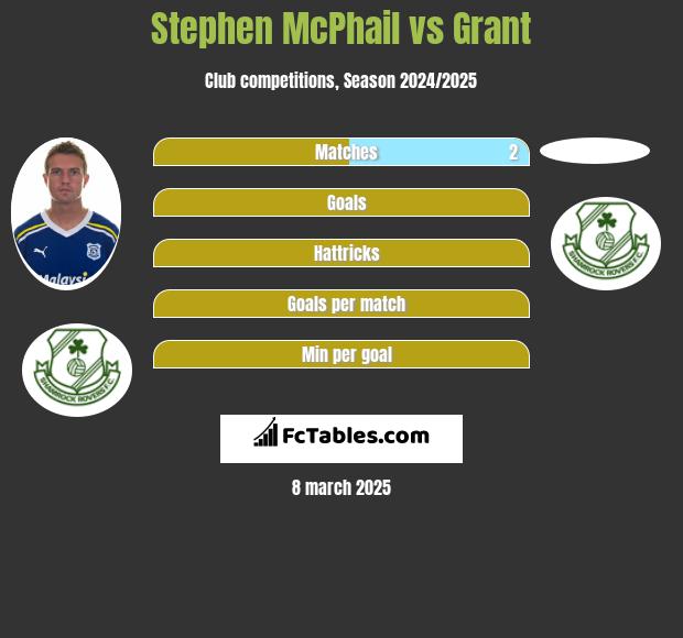 Stephen McPhail vs Grant h2h player stats