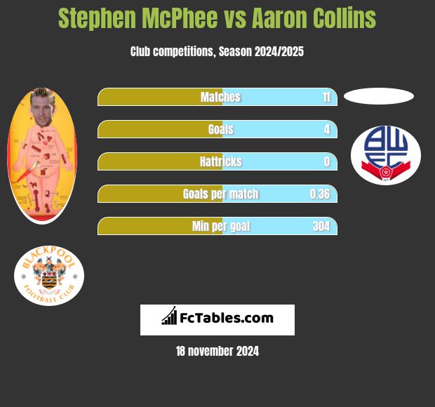 Stephen McPhee vs Aaron Collins h2h player stats